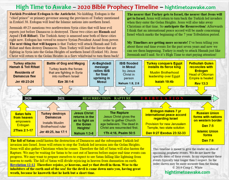 2020 Bible Prophecy Timeline