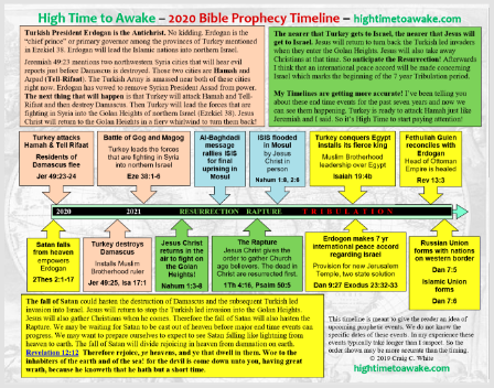 2020 Bible Prophecy Timeline
