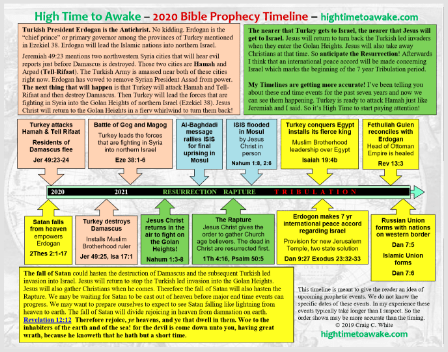 2020 Bible Prophecy Timeline