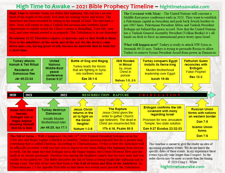 2021 Bible Prophecy&nbsp;Timeline